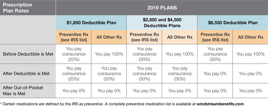 Prescription Drug Program - Windstream Benefits